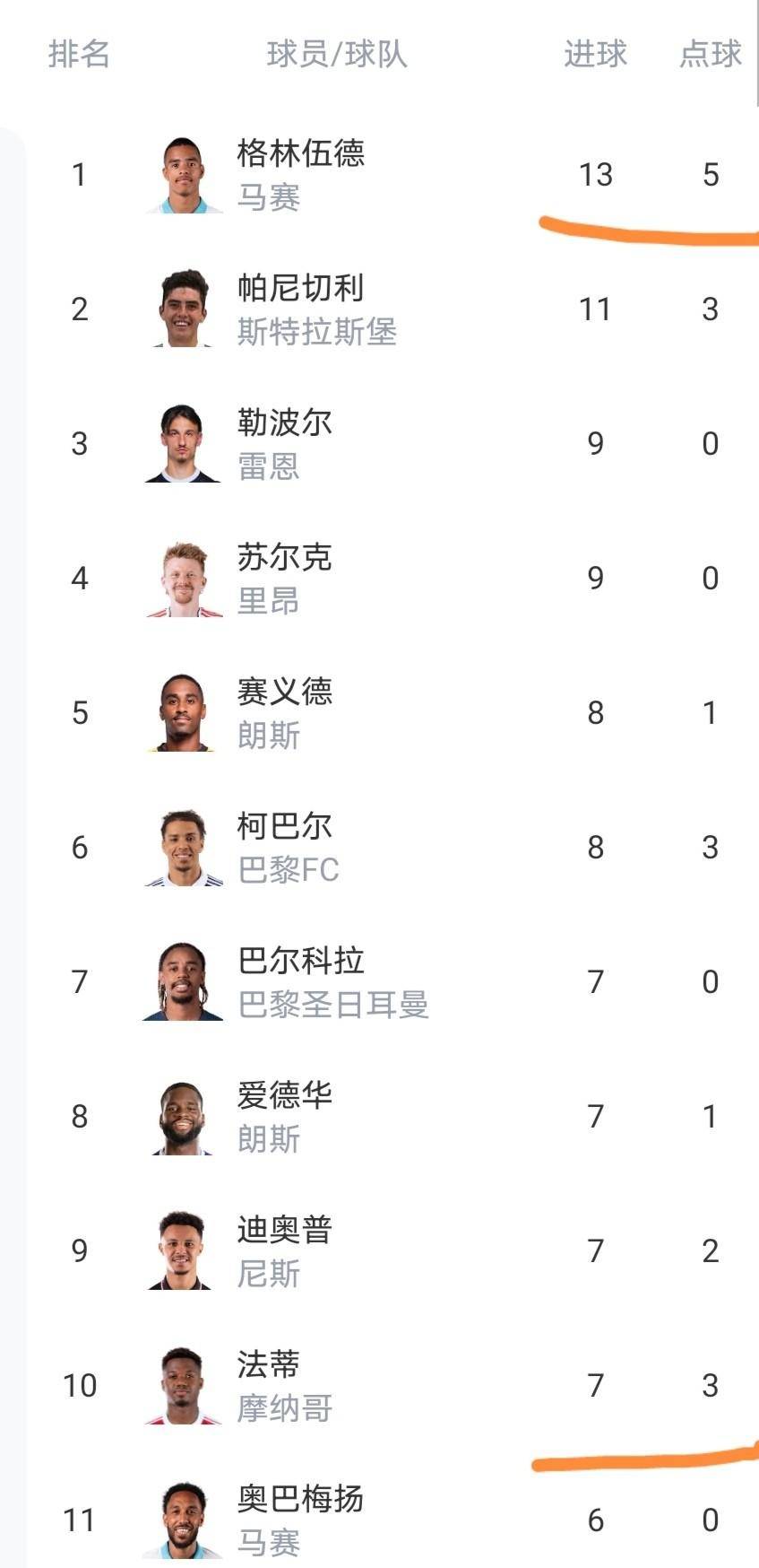 随着摩纳哥4-0，马赛2-2，法甲积分榜更新出炉：摩纳哥狂胜却仅排第10